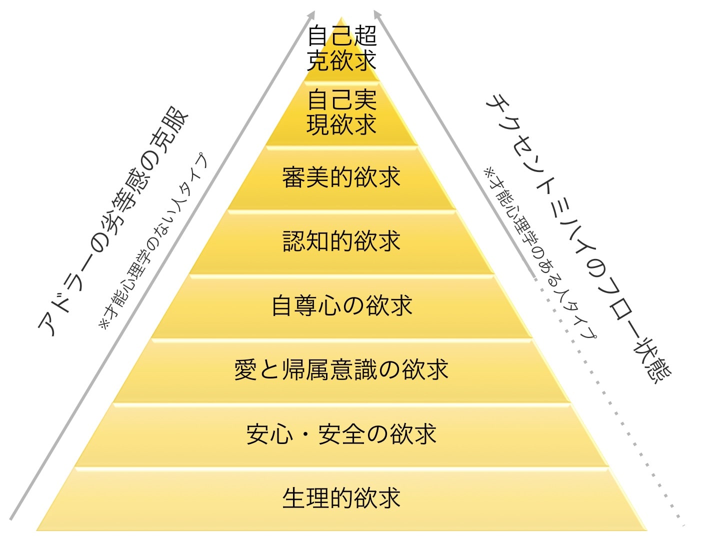 アドラー マズローの欲求階層 フローの統合モデル 才能プロファイラー養成スクール